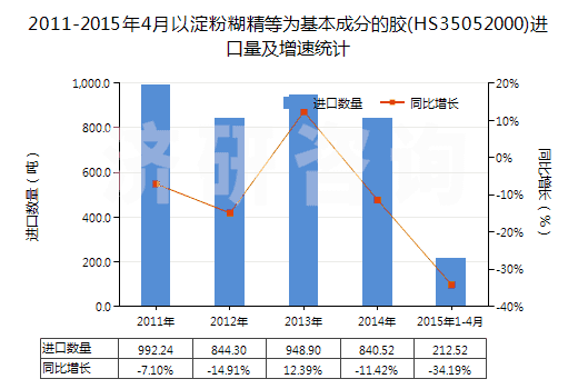 2011-2015年4月以淀粉糊精等為基本成分的膠(HS35052000)進(jìn)口量及增速統(tǒng)計(jì) 2011-2015年4月以淀粉糊精等為基本成分的膠(HS35052000)進(jìn)口量及增速統(tǒng)計(jì)